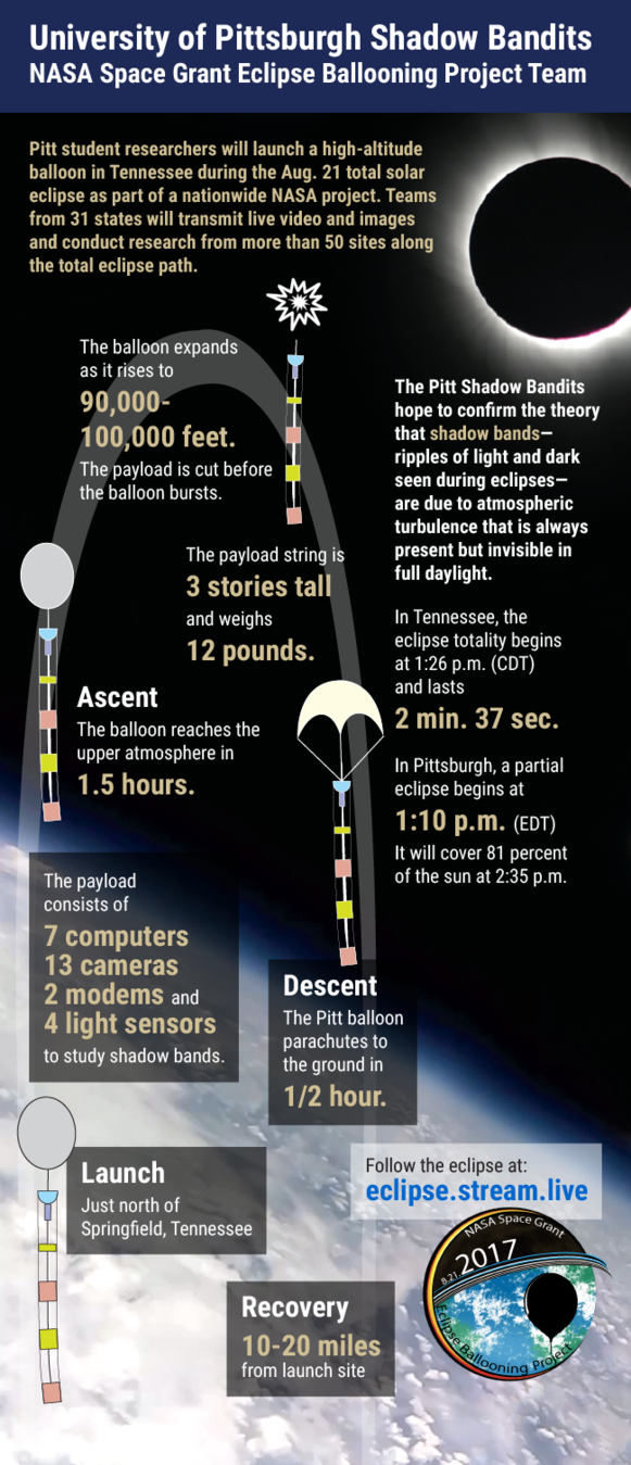 Infographic of Pitt Shadow Bandits. Click for text version.