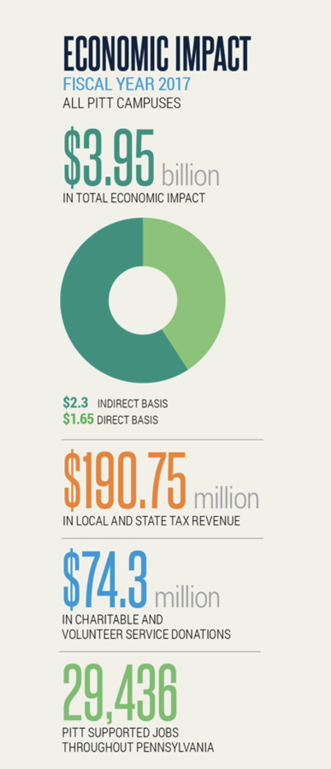 a chart with economic impact statistics. click to access a text-based version