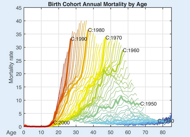 A graph displaying mortality by age in a rainbow of colors