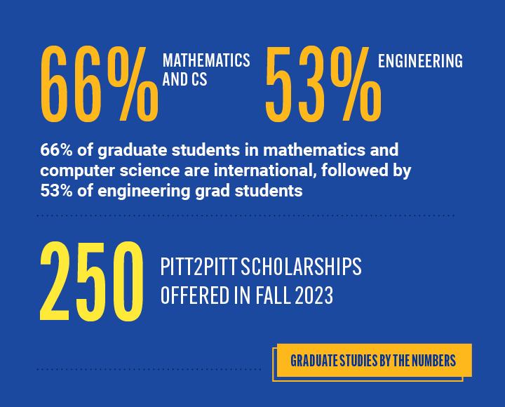 Statistics listed on blue background: 66% of graduate students in mathematics and computer science are international, followed by 53% of engineering grad students and 250 Pitt-2-Pitt scholarships offered in fall 2023.