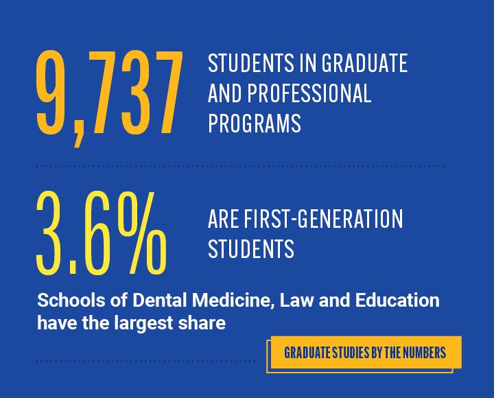 Statistics listed on blue background: 9,737 students in Pitt graduate and professional programs and 3.6% are first-generation students, with schools of dental medicine, law and education having the largest share.